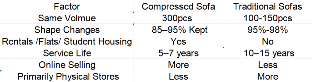 compressed sofa 's advantage when comparing with traditional sofas