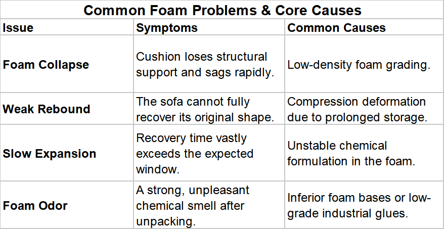 Common Foam Problems & Core Causes:Foam Collapse,Weak Rebound,Slow Expansion,Foam Odor