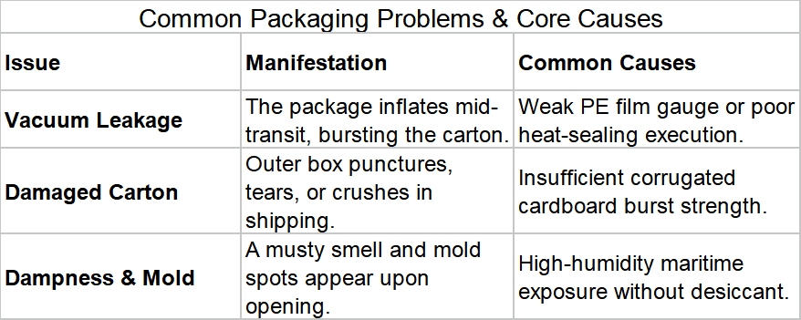 Common Packaging Problems & Core Causes:Vacuum Leakage,Damaged Carton,Dampness & Mold