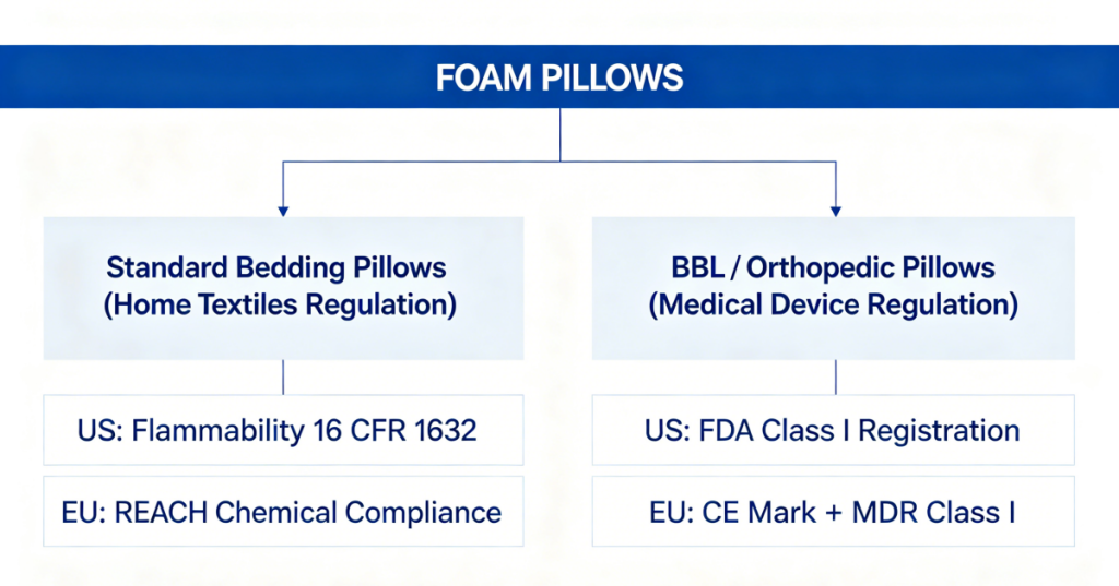 FOAM PILLOWS Certification Requirements for Importers