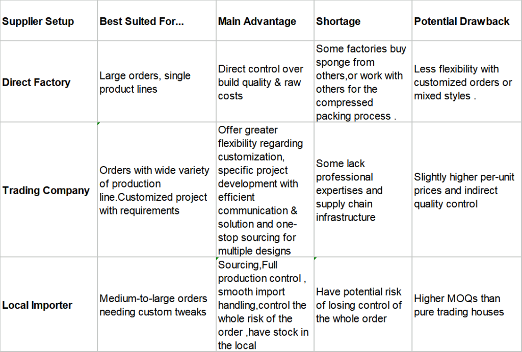 Comparison Table of Pros and Cons Factories, Trading Companies, and Importers as Supplier Options for Foreign Businesses Sourcing in China