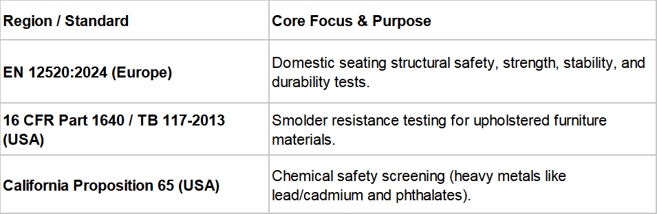 Target Market Compliance Export furniture must meet the specific legal and safety standards of the destination market: