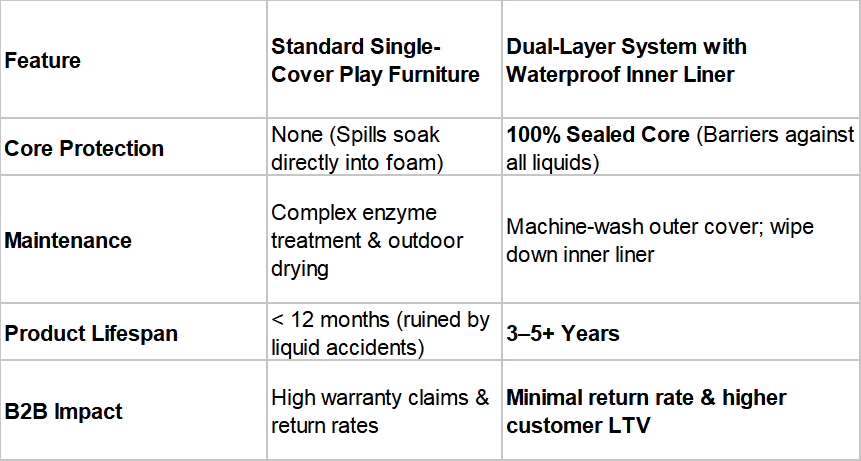 Core Protection & Extended Lifespan: The 100% sealed liner blocks all liquid spills from penetrating the foam core, extending product longevity from under 12 months to 3–5+ years. Effortless Maintenance: Replaces tedious enzyme treatments and outdoor drying with a simple machine-washable outer cover and wipeable inner barrier. Superior B2B ROI: Drastically reduces warranty claims and return rates while increasing customer Lifetime Value (LTV).